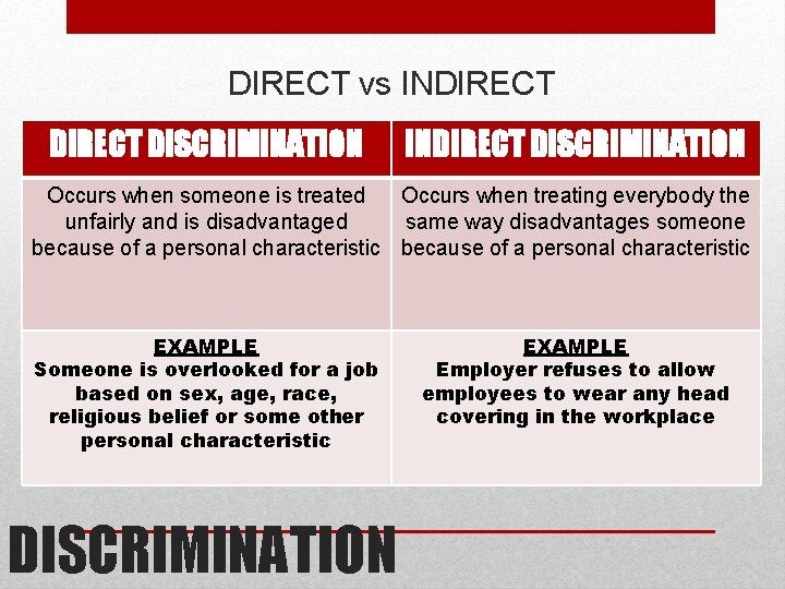 DIRECT vs INDIRECT DISCRIMINATION Occurs when someone is treated Occurs when treating everybody the