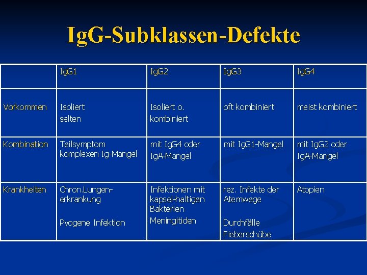 Ig. G-Subklassen-Defekte Ig. G 1 Ig. G 2 Ig. G 3 Ig. G 4