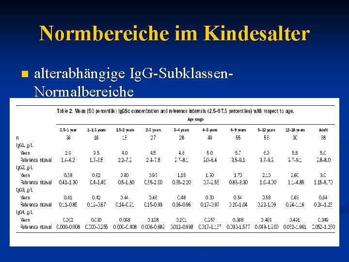 Normbereiche im Kindesalter n alterabhängige Ig. G-Subklassen. Normalbereiche 