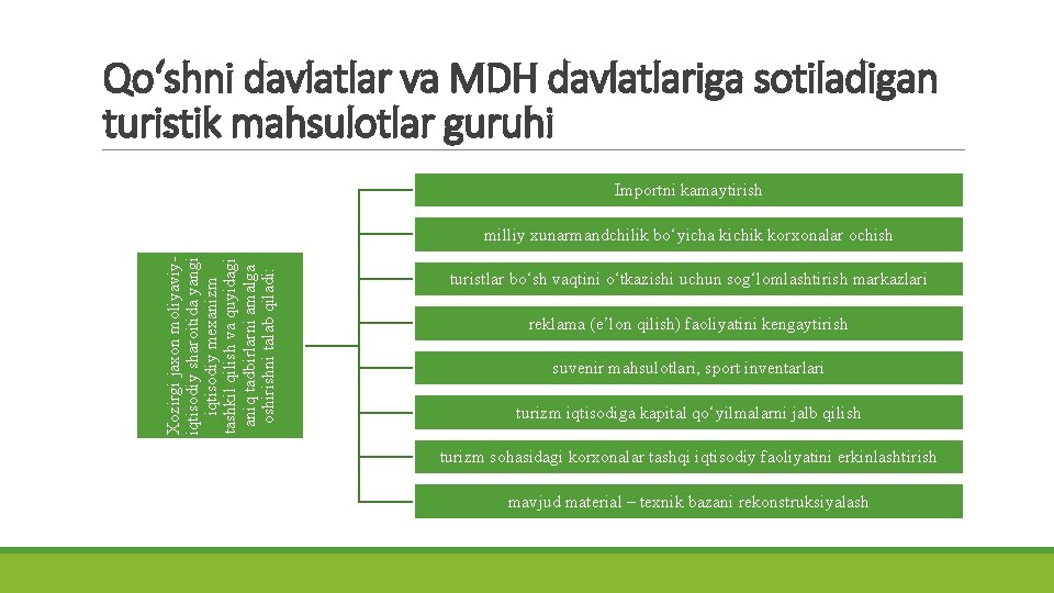 Qo‘shni davlatlar va MDH davlatlariga sotiladigan turistik mahsulotlar guruhi Importni kamaytirish Xozirgi jaxon moliyaviyiqtisodiy