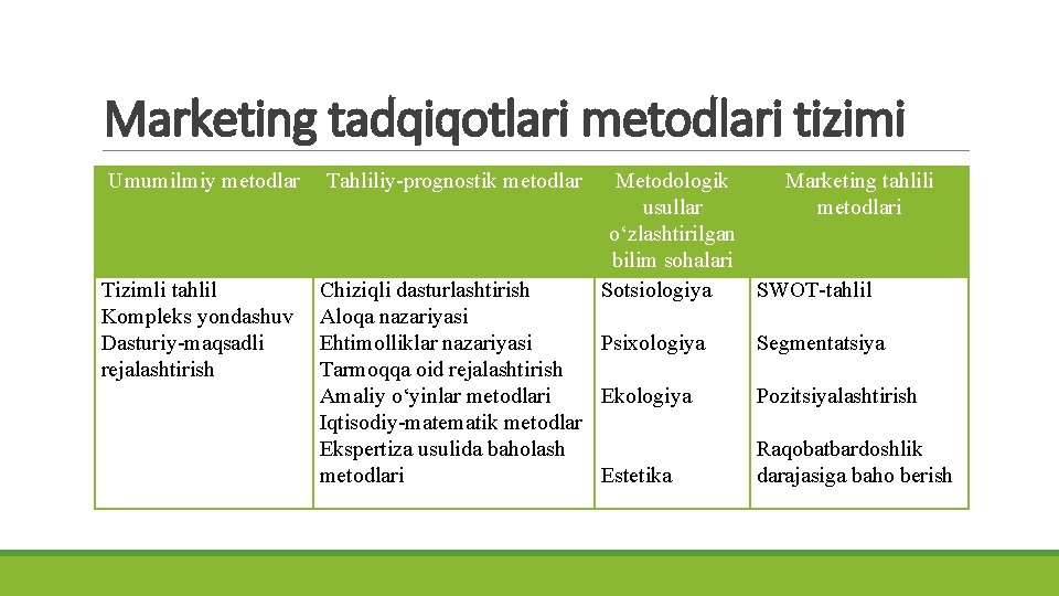 Marketing tadqiqotlari metodlari tizimi Umumilmiy metodlar Tizimli tahlil Kompleks yondashuv Dasturiy-maqsadli rejalashtirish Tahliliy-prognostik metodlar