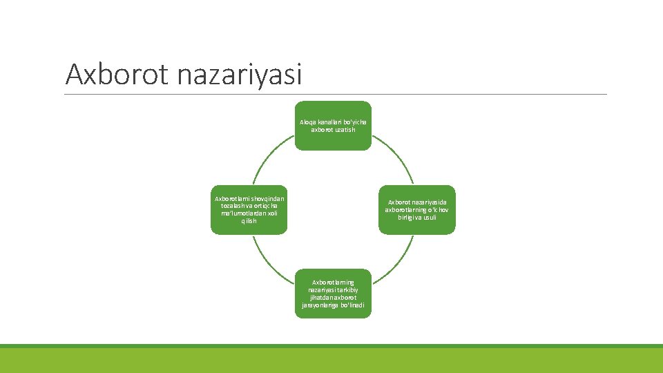 Axborot nazariyasi Aloqa kanallari bo‘yicha axborot uzatish Axborotlarni shovqindan tozalash va ortiqcha ma’lumotlardan xoli