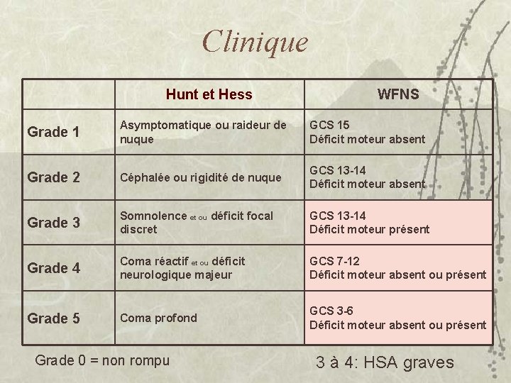 Clinique Hunt et Hess WFNS Grade 1 Asymptomatique ou raideur de nuque GCS 15