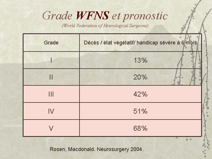 Grade WFNS et pronostic (World Federation of Neurological Surgeons) Grade Décès / état végétatif/