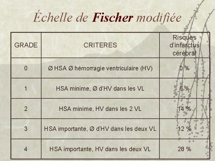 Échelle de Fischer modifiée GRADE CRITERES Risques d’infarctus cérébral 0 Ø HSA Ø hémorragie