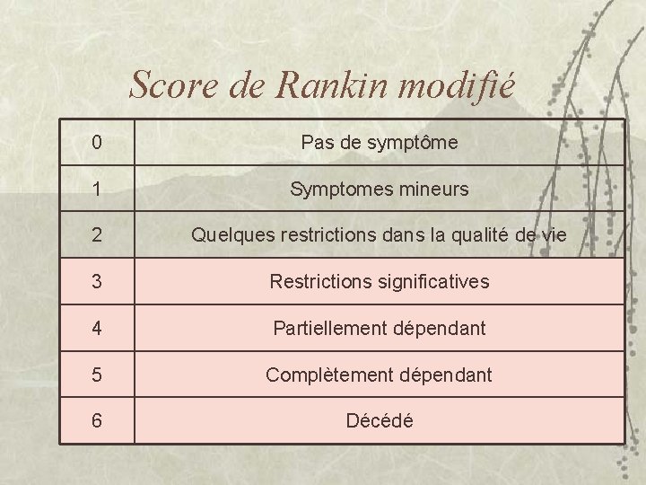 Score de Rankin modifié 0 Pas de symptôme 1 Symptomes mineurs 2 Quelques restrictions