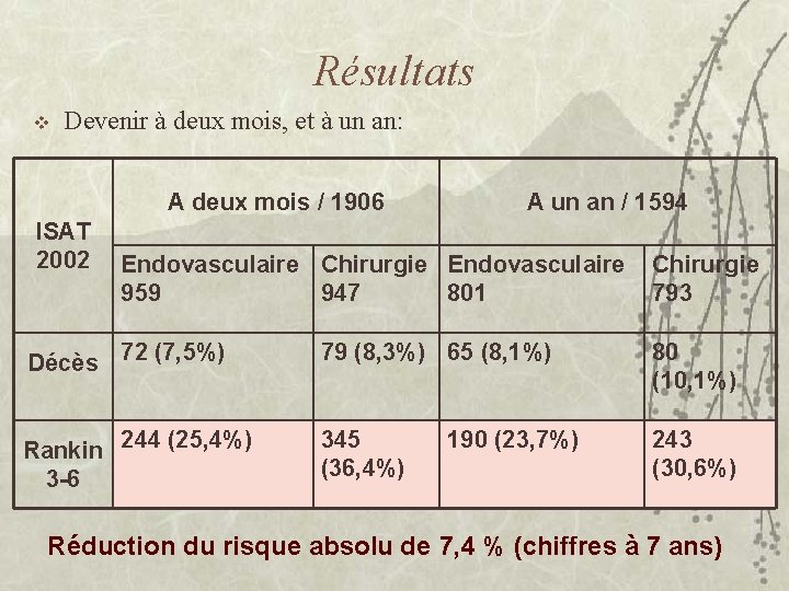 Résultats v Devenir à deux mois, et à un an: A deux mois /