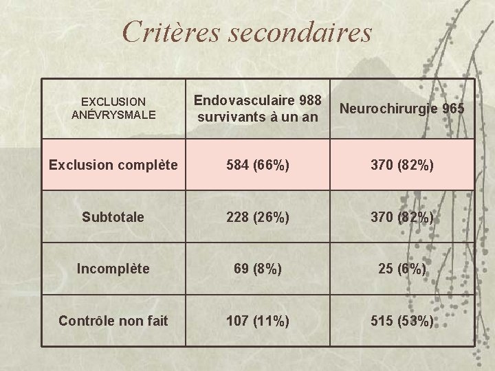 Critères secondaires EXCLUSION ANÉVRYSMALE Endovasculaire 988 Neurochirurgie 965 survivants à un an Exclusion complète