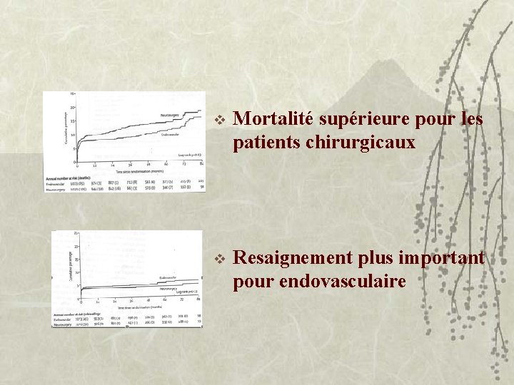 v Mortalité supérieure pour les patients chirurgicaux v Resaignement plus important pour endovasculaire 