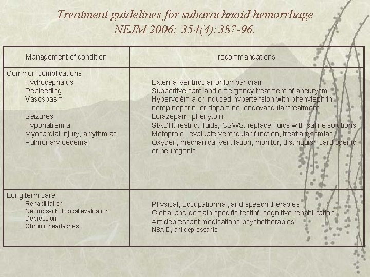 Treatment guidelines for subarachnoid hemorrhage NEJM 2006; 354(4): 387 -96. Management of condition Common