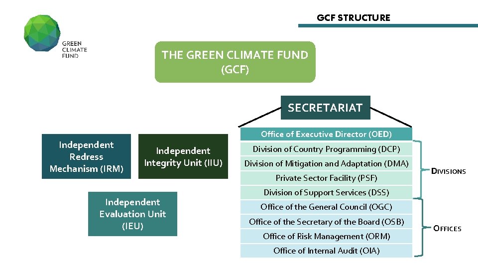 GCF STRUCTURE THE GREEN CLIMATE FUND (GCF) SECRETARIAT Independent Redress Mechanism (IRM) Office of