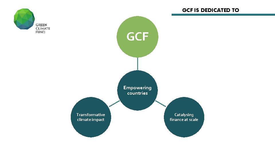 GCF IS DEDICATED TO GCF Empowering countries Transformative climate impact Catalysing finance at scale