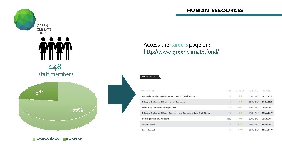 HUMAN RESOURCES Access the careers page on: http: //www. greenclimate. fund/ 148 staff members HUMAN RESOURCES Access the careers page on: http: //www. greenclimate. fund/ 148 staff members