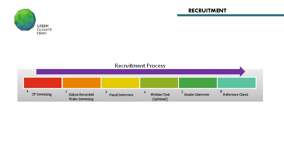 RECRUITMENT Recruitment Process 1 CV Screening 2 Online Recorded Video Screening 3 Panel Interview