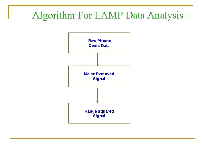 Algorithm For LAMP Data Analysis Raw Photon Count Data Noise Removed Signal Range Squared