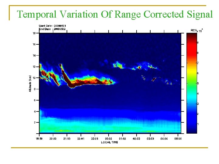 Temporal Variation Of Range Corrected Signal 
