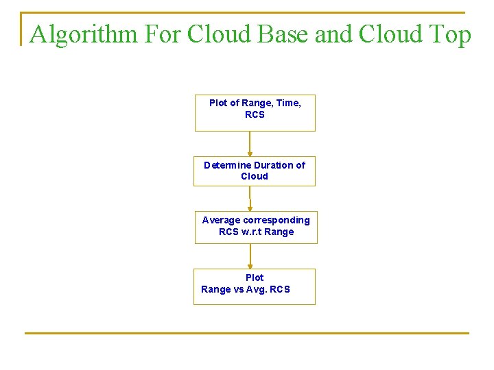 Algorithm For Cloud Base and Cloud Top Plot of Range, Time, RCS Determine Duration