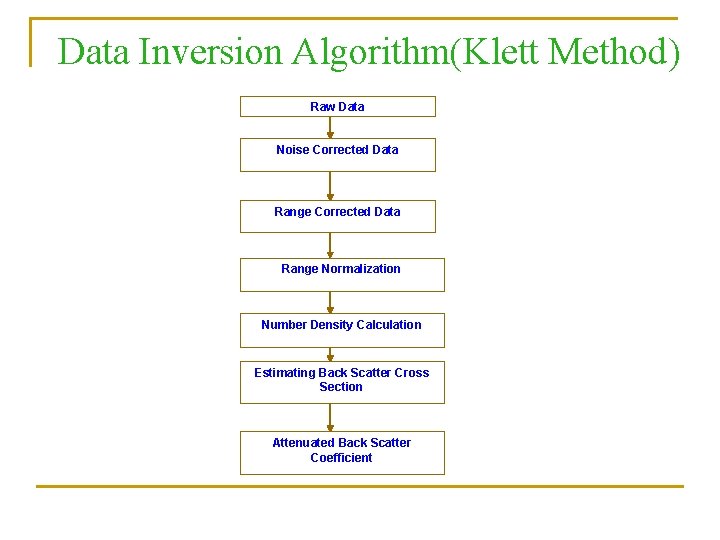 Data Inversion Algorithm(Klett Method) Raw Data Noise Corrected Data Range Normalization Number Density Calculation