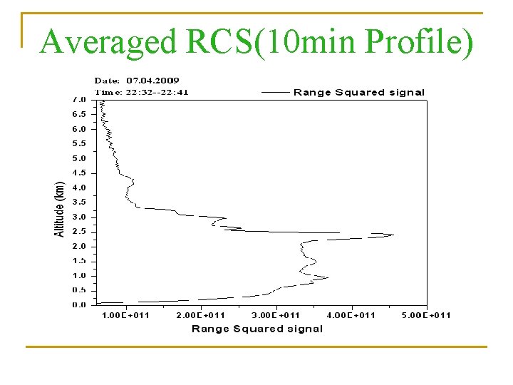 Averaged RCS(10 min Profile) 