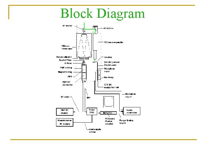 Block Diagram 