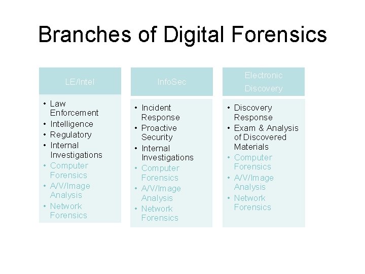 Branches of Digital Forensics LE/Intel • Law Enforcement • Intelligence • Regulatory • Internal