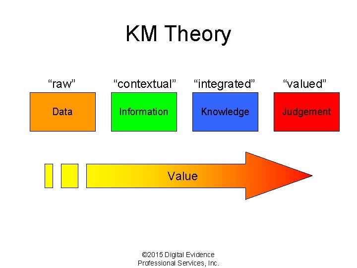 KM Theory “raw” “contextual” “integrated” “valued” Data Information Knowledge Judgement Value © 2015 Digital