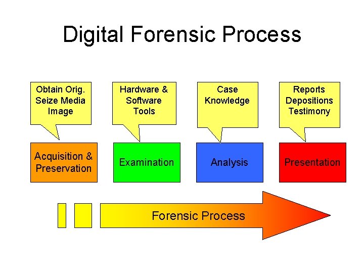 Digital Forensic Process Obtain Orig. Seize Media Image Hardware & Software Tools Case Knowledge