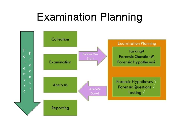 Examination Planning 