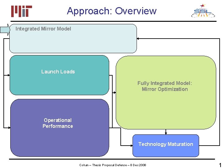 Approach: Overview Integrated Mirror Model Launch Loads Fully Integrated Model: Mirror Optimization Operational Performance