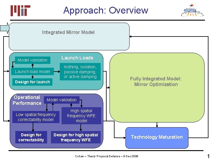 Approach: Overview Integrated Mirror Model Launch Loads Model validation Nothing, isolation, passive damping, or