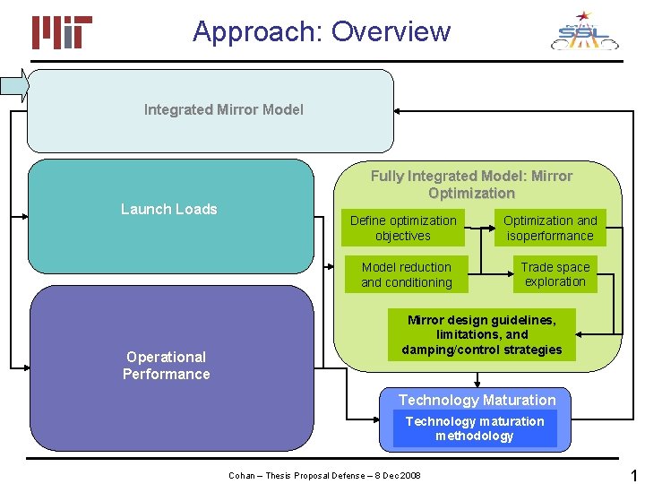 Approach: Overview Integrated Mirror Model Launch Loads Fully Integrated Model: Mirror Optimization Define optimization