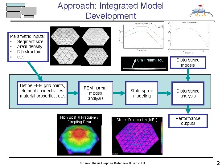 Approach: Integrated Model Development Parametric inputs: • Segment size • Areal density • Rib
