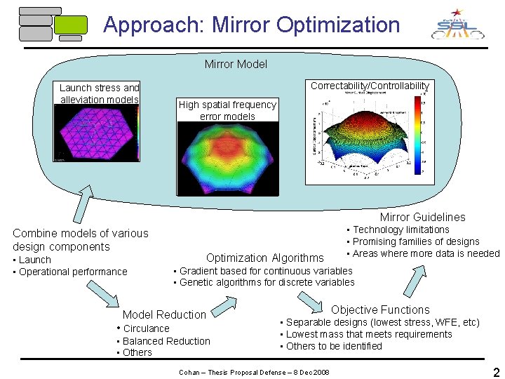 Approach: Mirror Optimization Mirror Model Launch stress and alleviation models Correctability/Controllability High spatial frequency