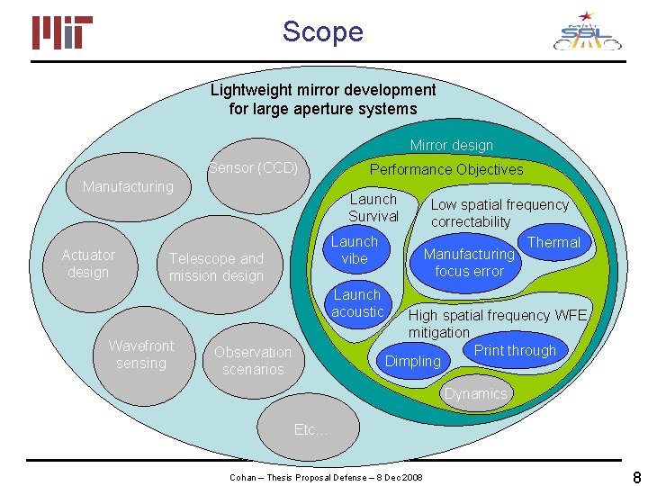 Scope Lightweight mirror development for large aperture systems Mirror design Sensor (CCD) Manufacturing Actuator