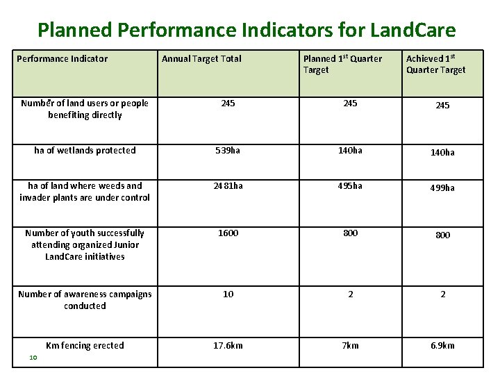 Planned Performance Indicators for Land. Care Performance Indicator • . Annual Target Total Planned