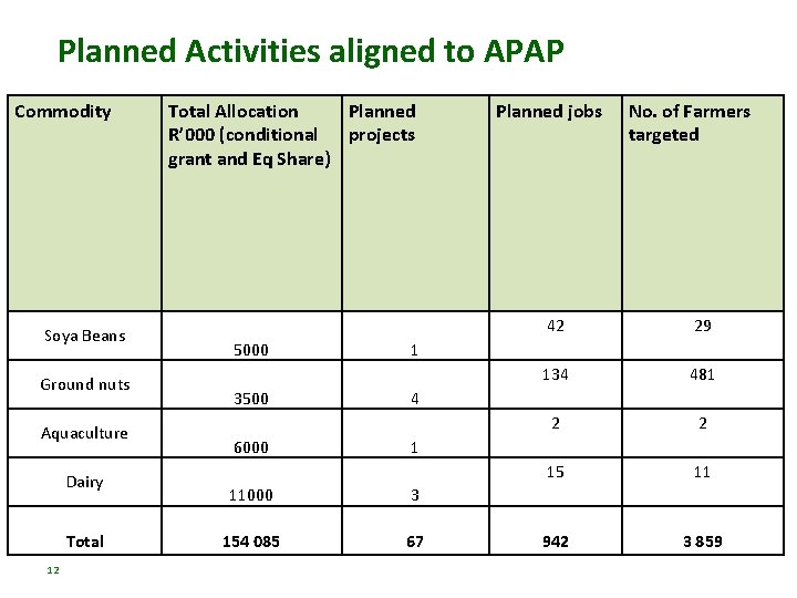 Planned Activities aligned to APAP Commodity • . Soya Beans Ground nuts Aquaculture Dairy