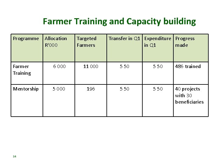 Farmer Training and Capacity building Programme Allocation R’ 000 Targeted Farmers Transfer in Q