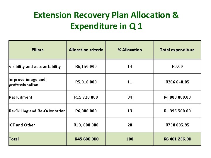 Extension Recovery Plan Allocation & Expenditure in Q 1 Pillars Allocation criteria % Allocation