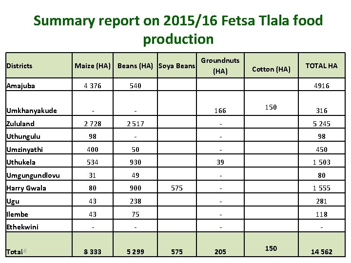 Summary report on 2015/16 Fetsa Tlala food production Cotton (HA) TOTAL HA 540 4916