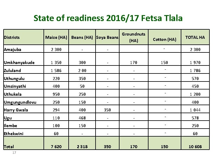 State of readiness 2016/17 Fetsa Tlala Districts Amajuba Cotton (HA) TOTAL HA - -