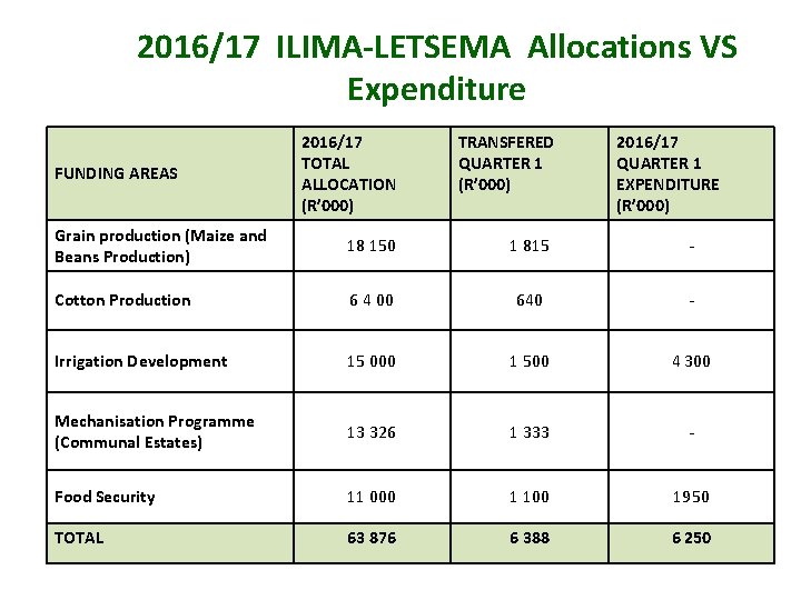 2016/17 ILIMA-LETSEMA Allocations VS Expenditure FUNDING AREAS 2016/17 TOTAL ALLOCATION (R’ 000) TRANSFERED QUARTER