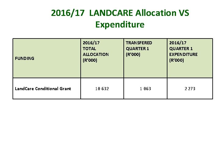 2016/17 LANDCARE Allocation VS Expenditure FUNDING Land. Care Conditional Grant 2016/17 TOTAL ALLOCATION (R’