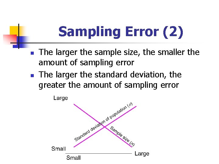 Sampling Error (2) n n The larger the sample size, the smaller the amount