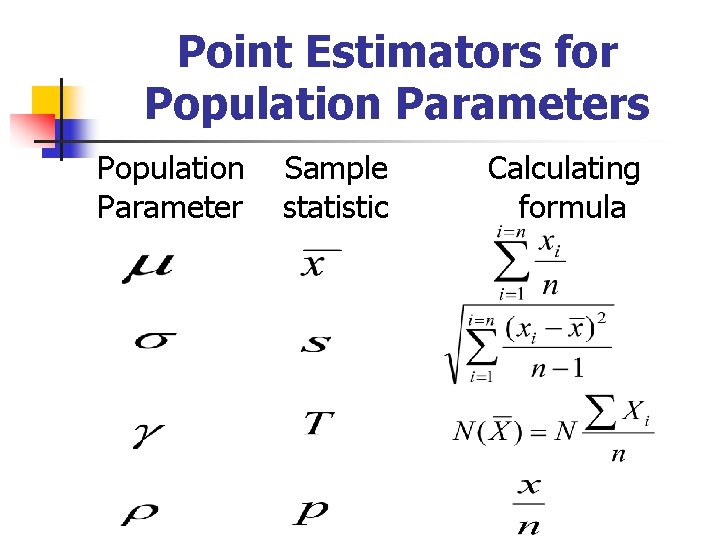 Point Estimators for Population Parameters Population Parameter Sample statistic Calculating formula 