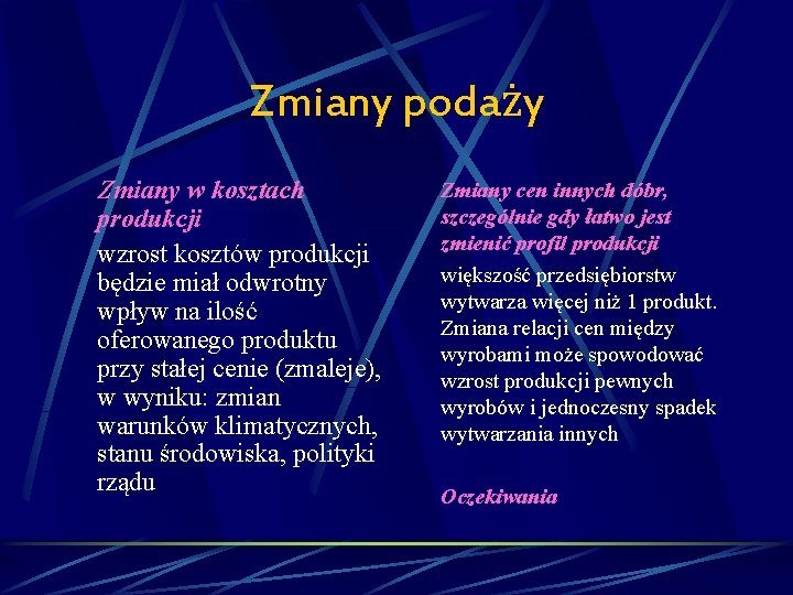 Zmiany podaży Zmiany w kosztach produkcji wzrost kosztów produkcji będzie miał odwrotny wpływ na