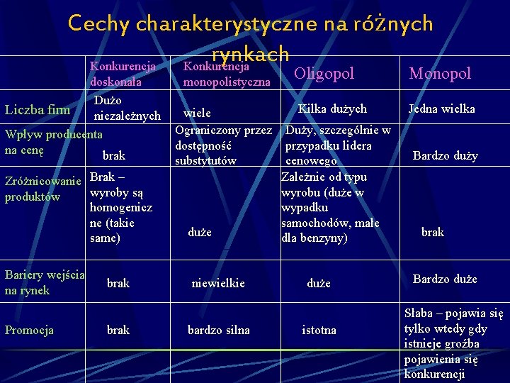 Cechy charakterystyczne na różnych rynkach Konkurencja doskonała Dużo Liczba firm niezależnych Wpływ producenta na