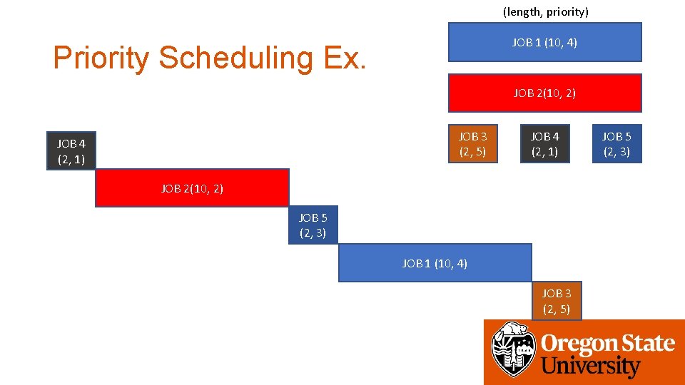 (length, priority) JOB 1 (10, 4) Priority Scheduling Ex. JOB 2(10, 2) JOB 3