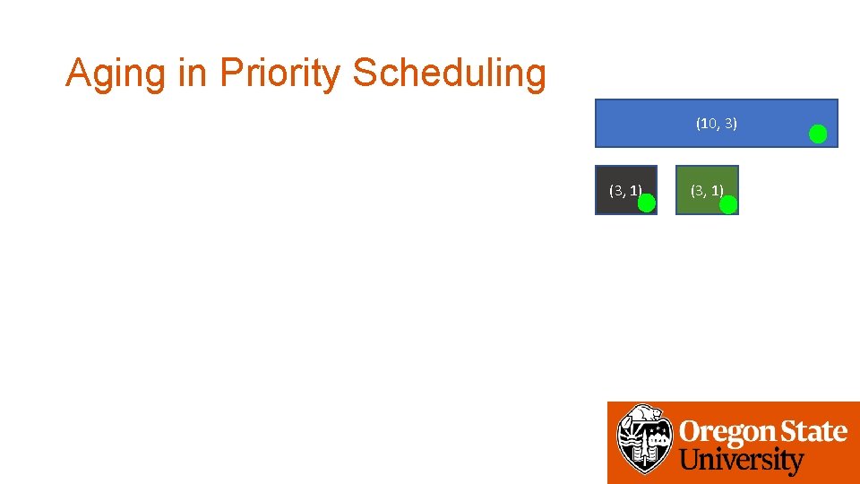 Aging in Priority Scheduling (10, 3) (3, 1) 