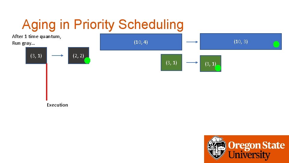 Aging in Priority Scheduling After 1 time quantum, Run gray… (10, 3) (10, 4)