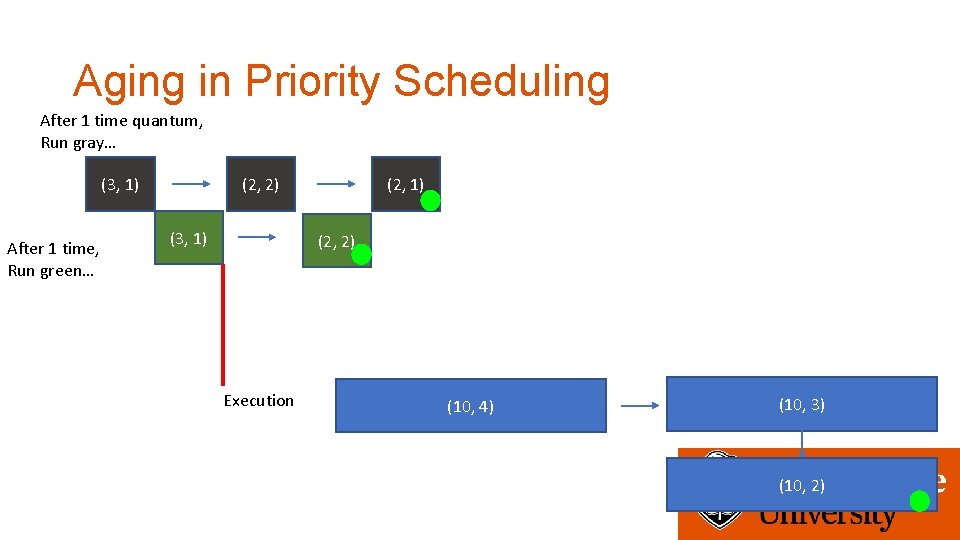 Aging in Priority Scheduling After 1 time quantum, Run gray… (2, 2) (3, 1)
